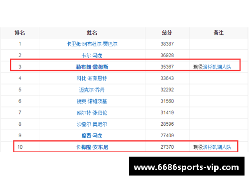 NBA现役得分榜Top 10球员及其生涯数据分析